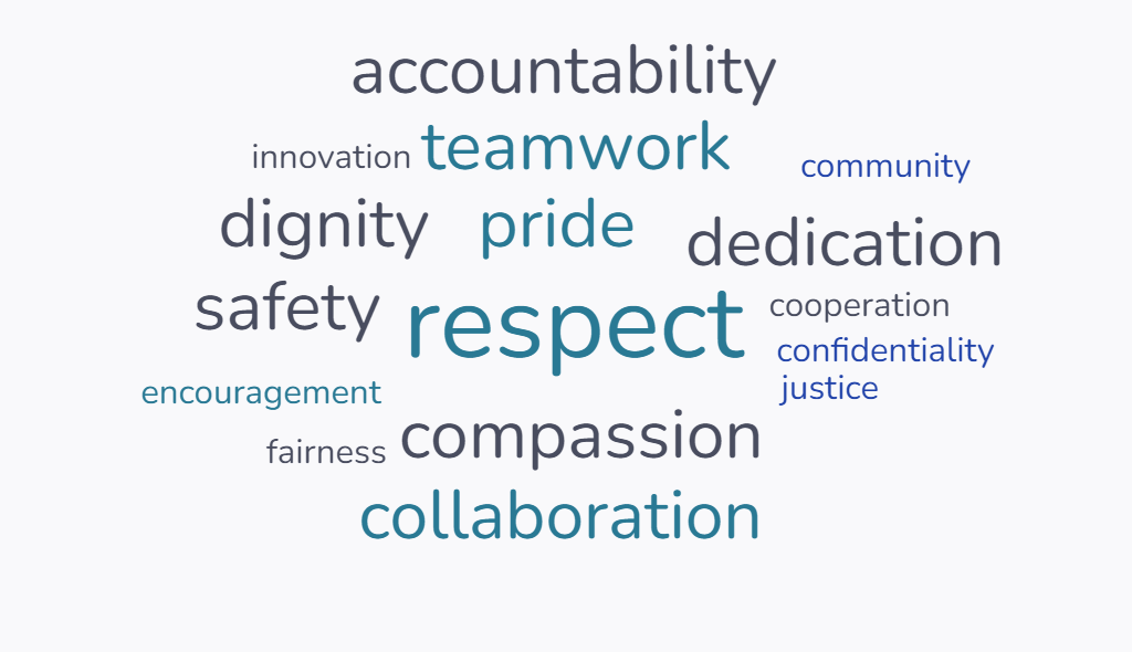 A word cloud displaying terms like respect, collaboration, compassion, dignity, safety, accountability, innovation, teamwork, dedication, and more, emphasizing values and principles.